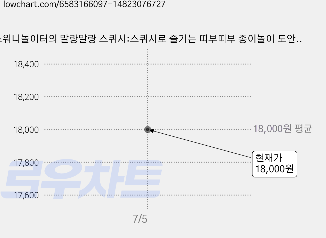 소워니놀이터의 말랑말랑 스퀴시:스퀴시로 즐기는 띠부띠부 종이놀이 도안집 3탄, 조윤성, 시대인 가격 변동 차트, 현재가 18,000원