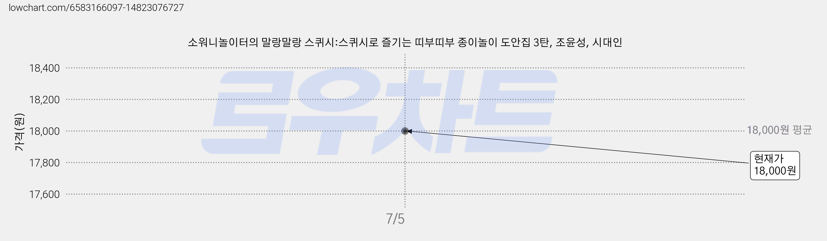 소워니놀이터의 말랑말랑 스퀴시:스퀴시로 즐기는 띠부띠부 종이놀이 도안집 3탄, 조윤성, 시대인 가격 변동 차트, 현재가 18,000원