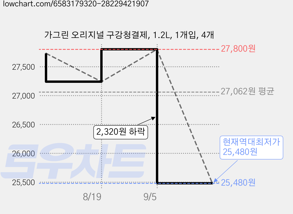 가그린 오리지널 구강청결제, 1.2L, 1개입, 4개 가격 변동 차트, 현재가 25,480원, 역대최저가