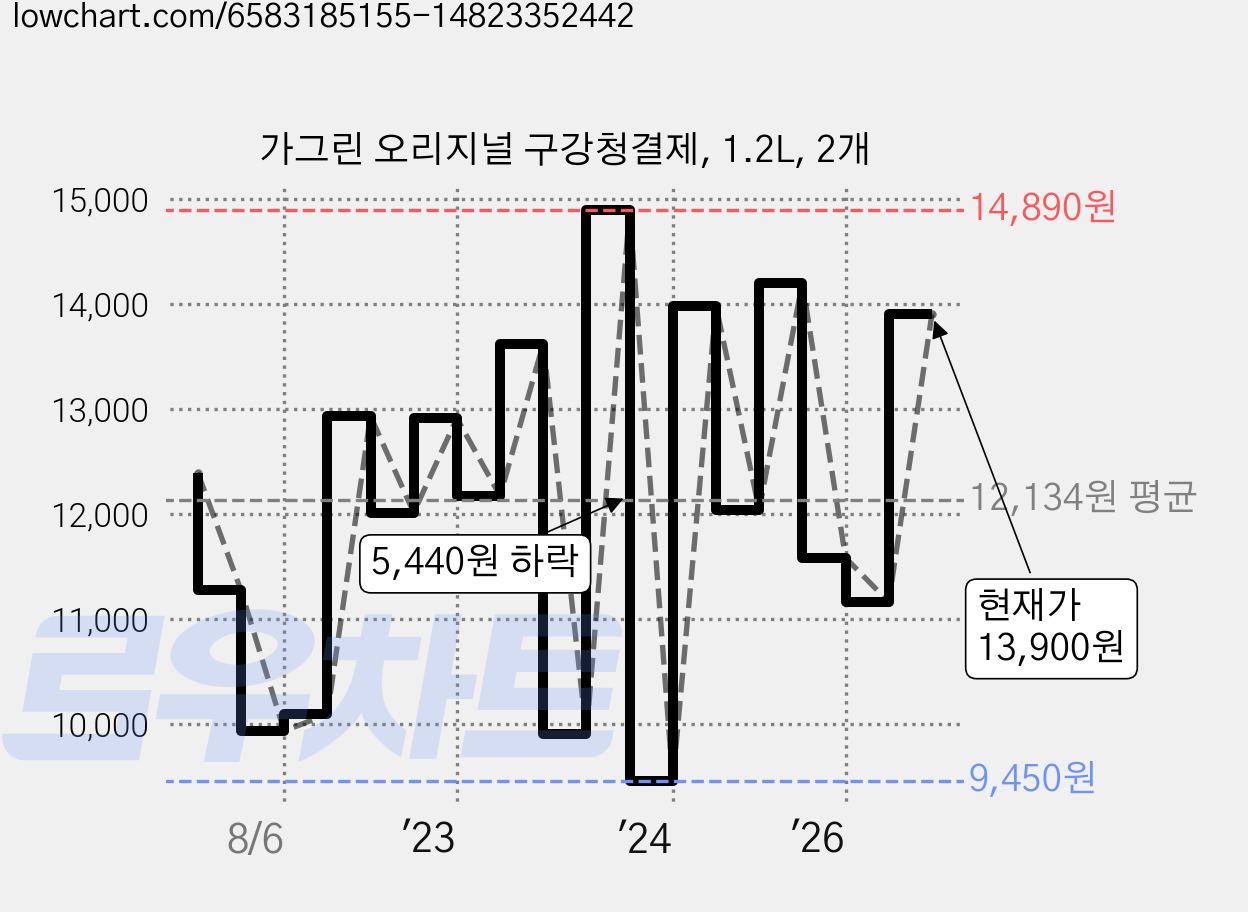 가그린 오리지널 구강청결제, 1.2L, 2개 가격 변동 차트, 현재가 13,900원, 관측 최저가 9,360원