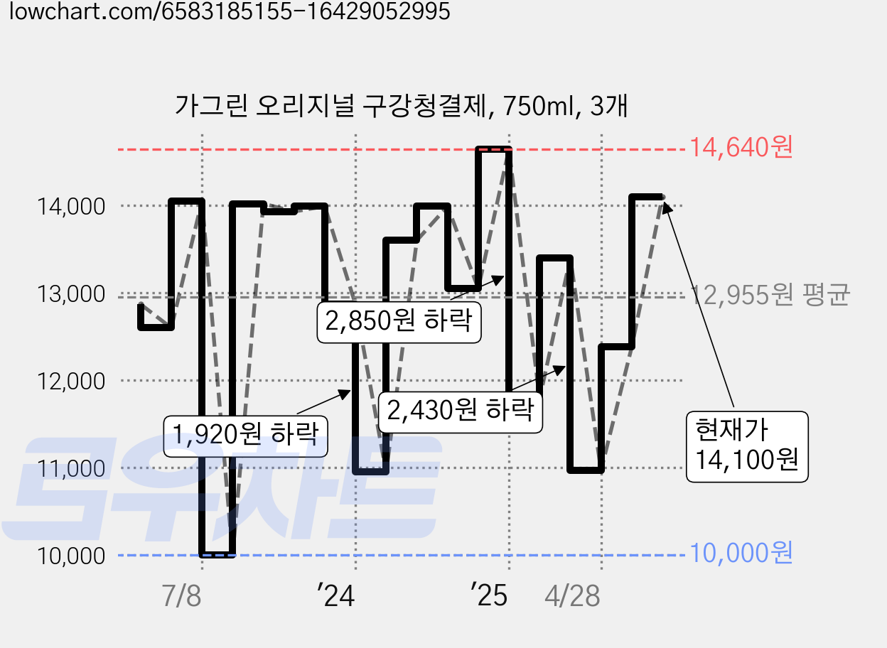 가그린 오리지널 구강청결제, 750ml, 3개 가격 변동 차트, 현재가 14,100원, 관측 최저가 10,000원