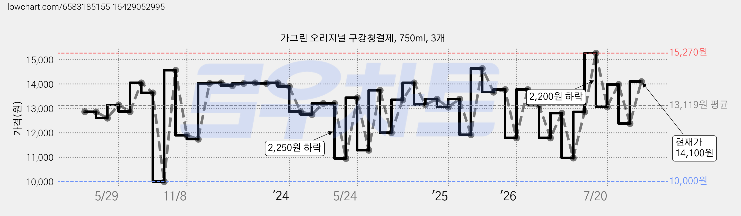 가그린 오리지널 구강청결제, 750ml, 3개 가격 변동 차트, 현재가 14,100원, 관측 최저가 10,000원