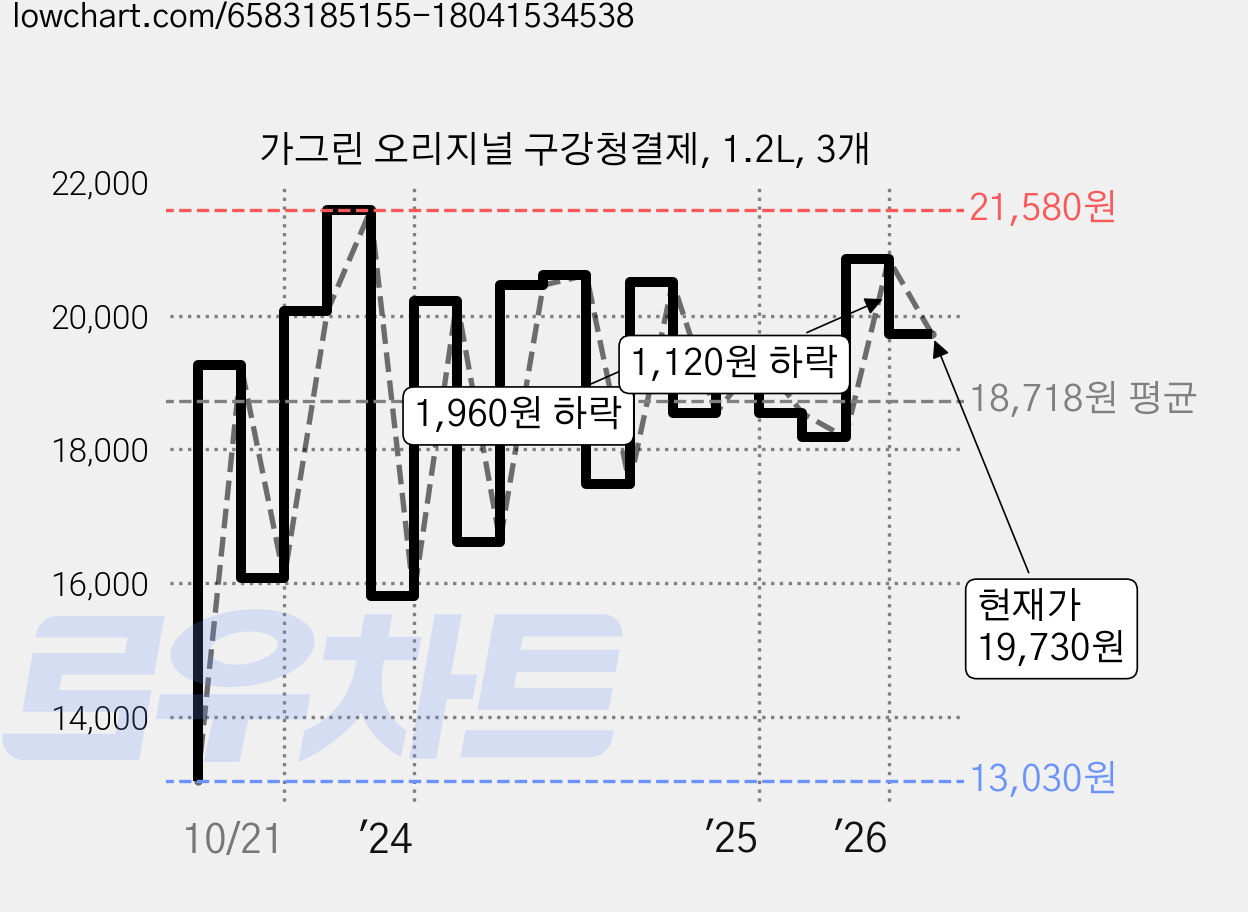 가그린 오리지널 구강청결제, 1.2L, 3개 가격 변동 차트, 현재가 19,730원, 관측 최저가 13,030원