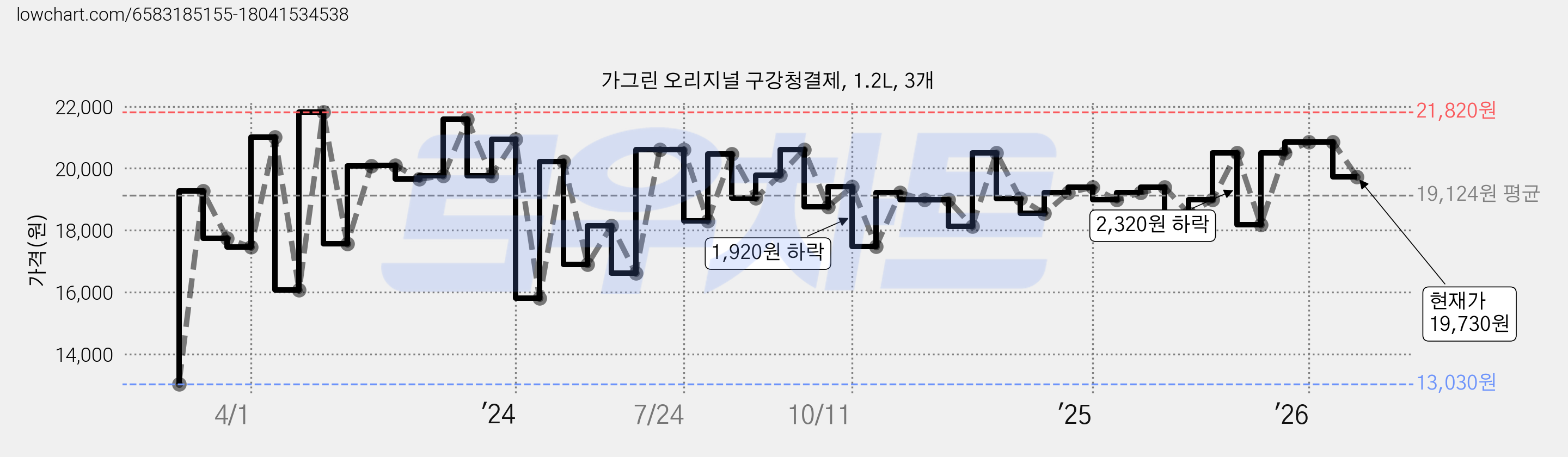 가그린 오리지널 구강청결제, 1.2L, 3개 가격 변동 차트, 현재가 19,730원, 관측 최저가 13,030원