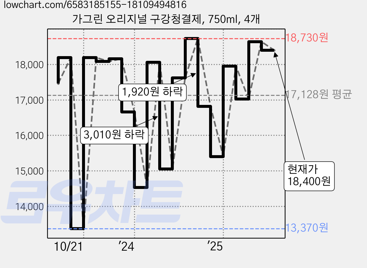 가그린 오리지널 구강청결제, 750ml, 4개 가격 변동 차트, 현재가 18,400원, 관측 최저가 13,370원