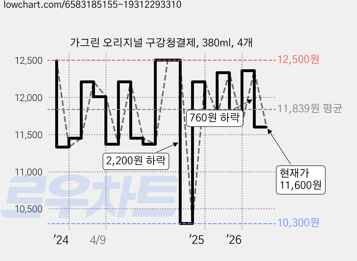 가그린 오리지널 구강청결제, 380ml, 4개 가격 변동 차트, 현재가 11,600원, 관측 최저가 10,300원