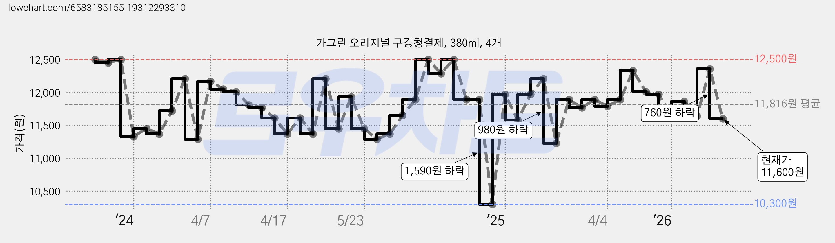 가그린 오리지널 구강청결제, 380ml, 4개 가격 변동 차트, 현재가 11,600원, 관측 최저가 10,300원