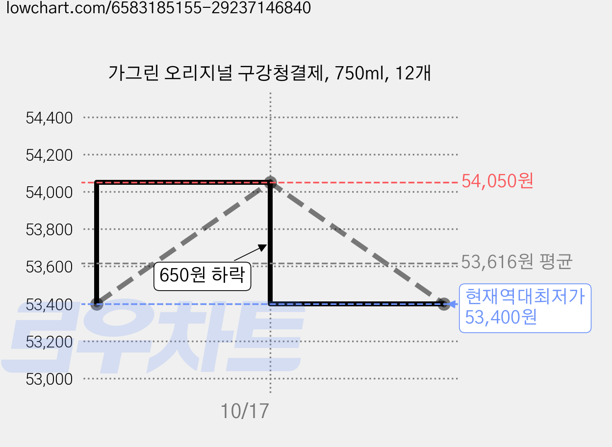 가그린 오리지널 구강청결제, 750ml, 12개 가격 변동 차트, 현재가 53,400원, 역대최저가