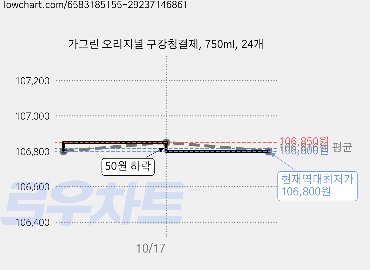 가그린 오리지널 구강청결제, 750ml, 24개 가격 변동 차트, 현재가 106,800원, 역대최저가
