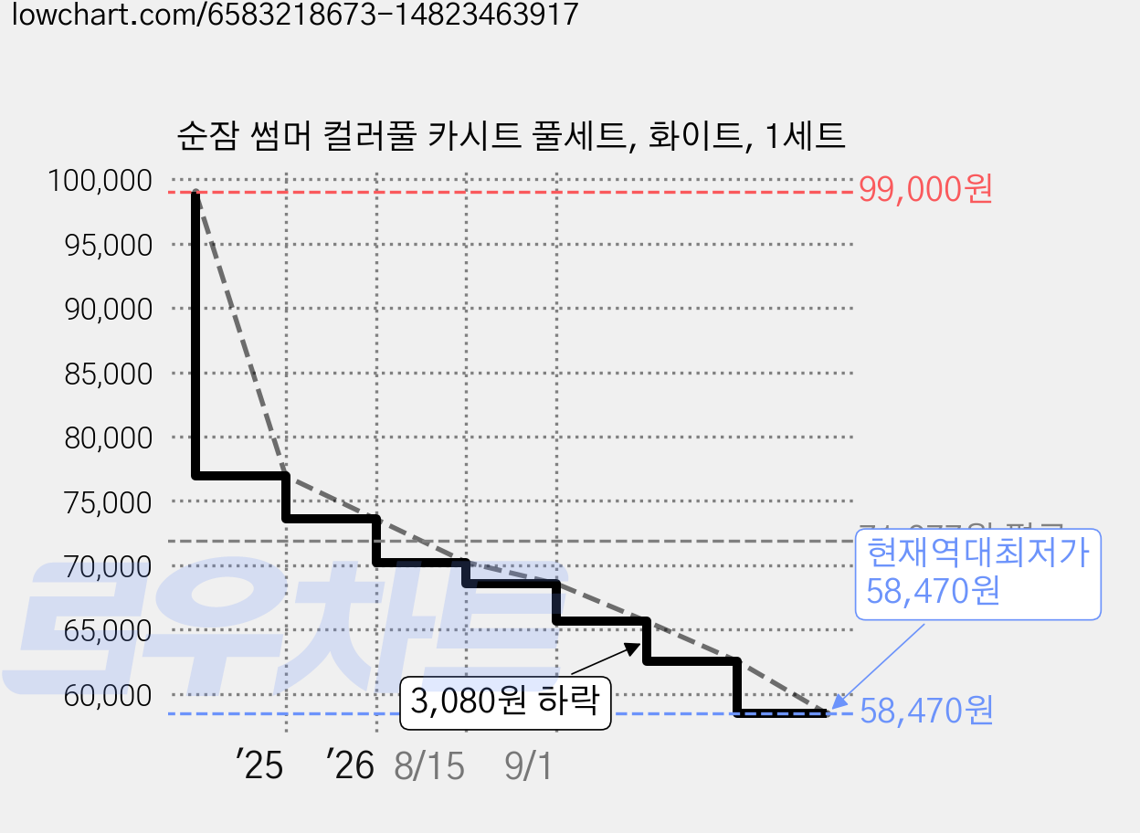 순잠 썸머 컬러풀 카시트 풀세트, 화이트, 1세트 가격 변동 차트, 현재가 58,470원, 역대최저가