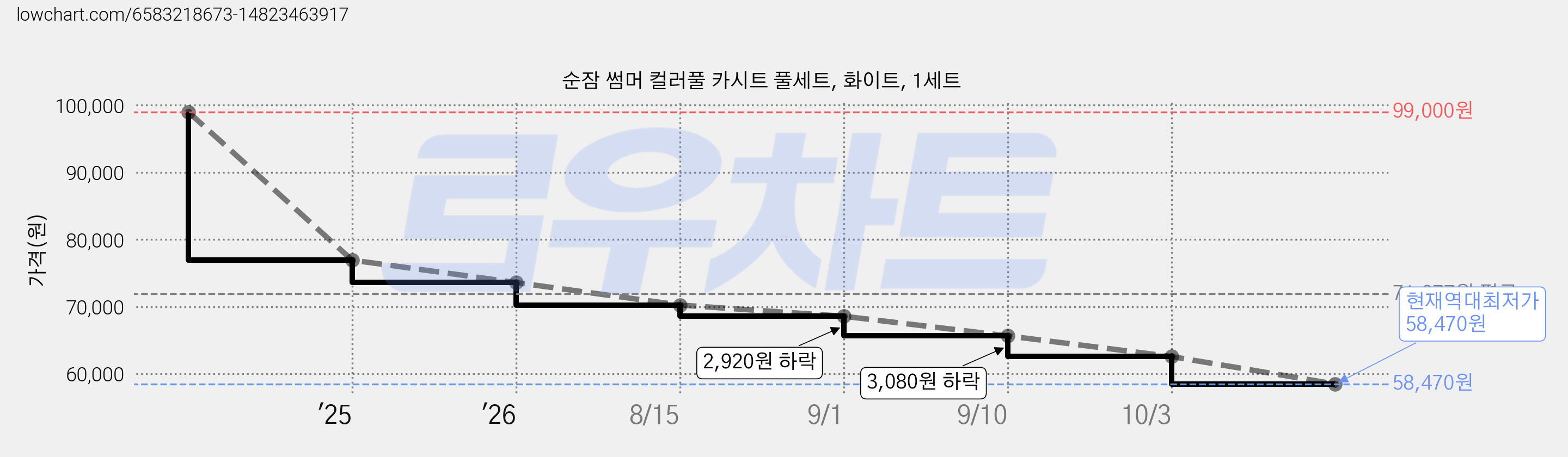 순잠 썸머 컬러풀 카시트 풀세트, 화이트, 1세트 가격 변동 차트, 현재가 58,470원, 역대최저가