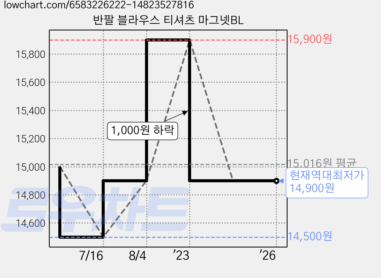 반팔 블라우스 티셔츠 마그넷BL 가격 변동 차트, 현재가 14,900원, 역대최저가