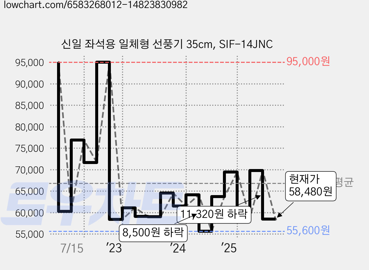 신일 좌석용 일체형 선풍기 35cm, SIF-14JNC 가격 변동 차트, 현재가 58,480원, 관측 최저가 55,600원