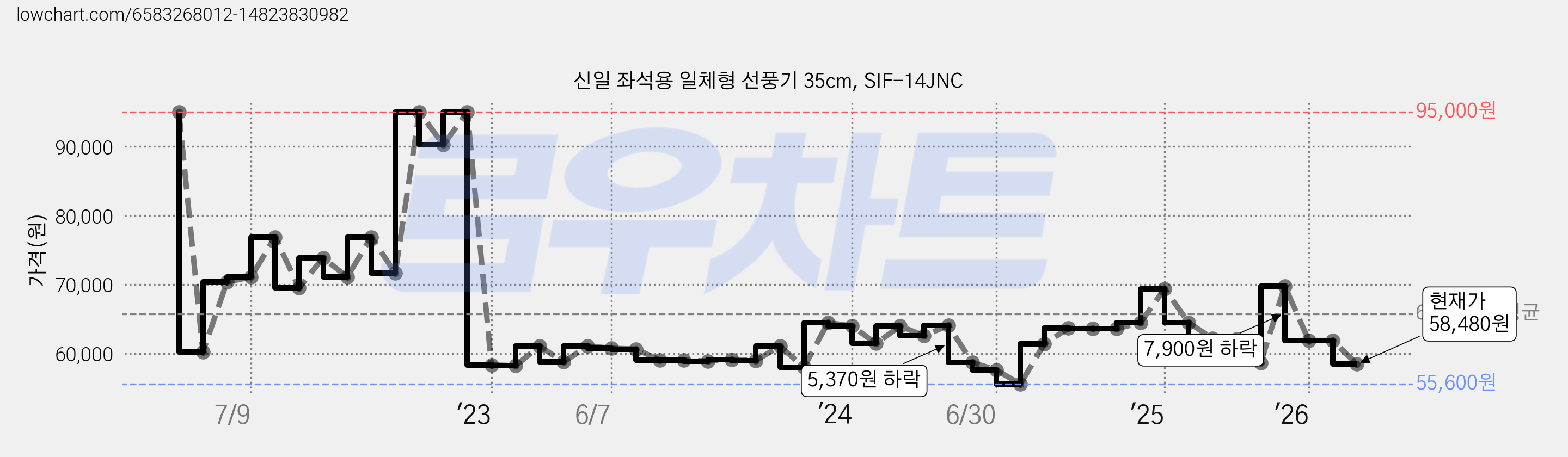 신일 좌석용 일체형 선풍기 35cm, SIF-14JNC 가격 변동 차트, 현재가 58,480원, 관측 최저가 55,600원
