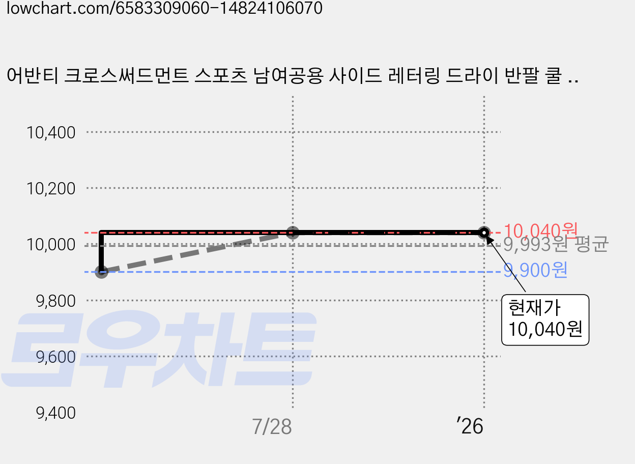 어반티 크로스써드먼트 스포츠 남여공용 사이드 레터링 드라이 반팔 쿨 티셔츠 가격 변동 차트, 현재가 10,040원, 역대최저가