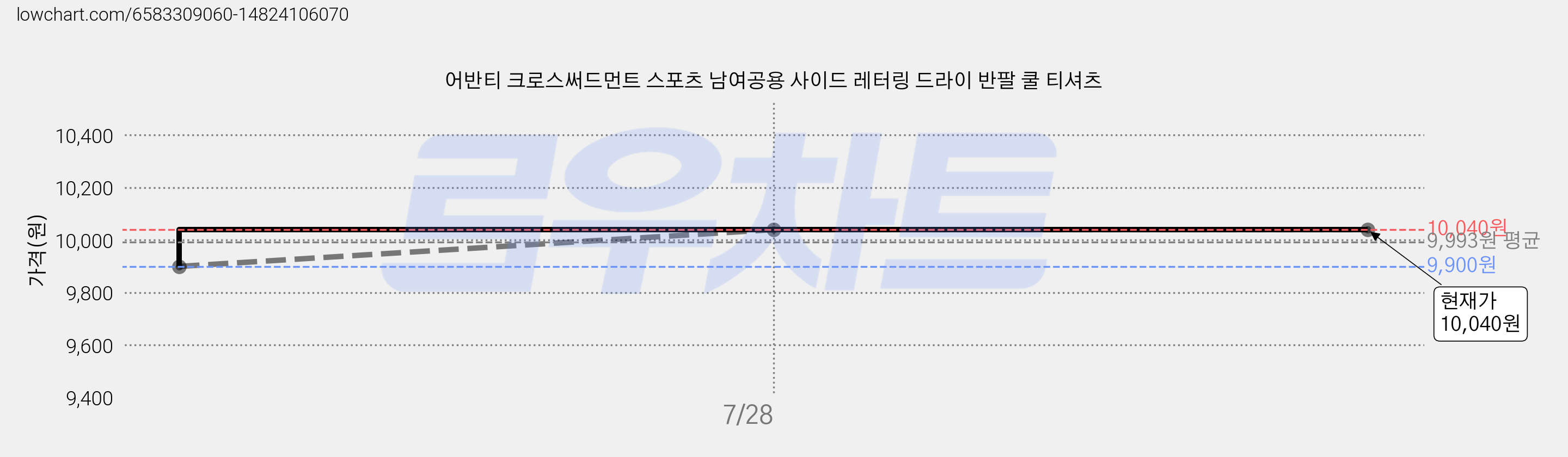 어반티 크로스써드먼트 스포츠 남여공용 사이드 레터링 드라이 반팔 쿨 티셔츠 가격 변동 차트, 현재가 10,040원, 역대최저가