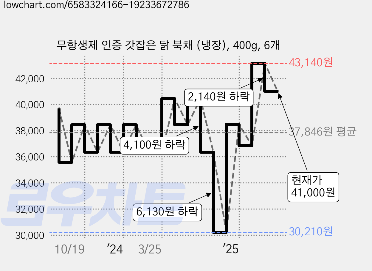 무항생제 인증 갓잡은 닭 북채 (냉장), 400g, 6개 가격 변동 차트, 현재가 41,000원, 관측 최저가 30,210원
