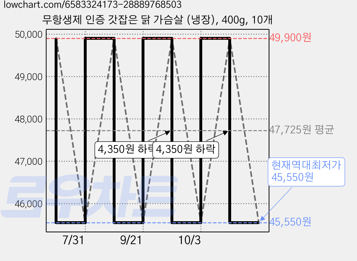 무항생제 인증 갓잡은 닭 가슴살 (냉장), 400g, 10개 가격 변동 차트, 현재가 45,550원, 역대최저가