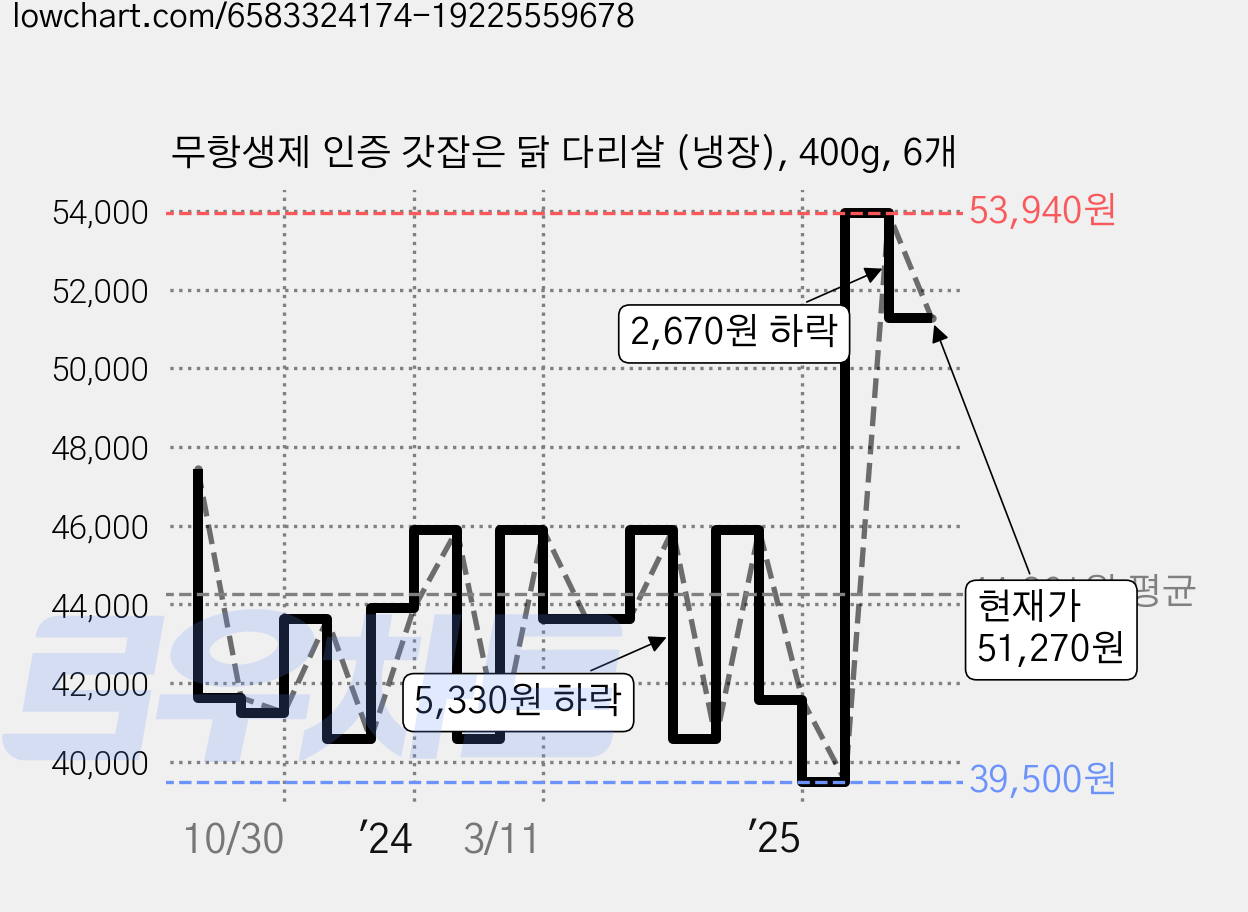 무항생제 인증 갓잡은 닭 다리살 (냉장), 400g, 6개 가격 변동 차트, 현재가 51,270원, 관측 최저가 39,500원
