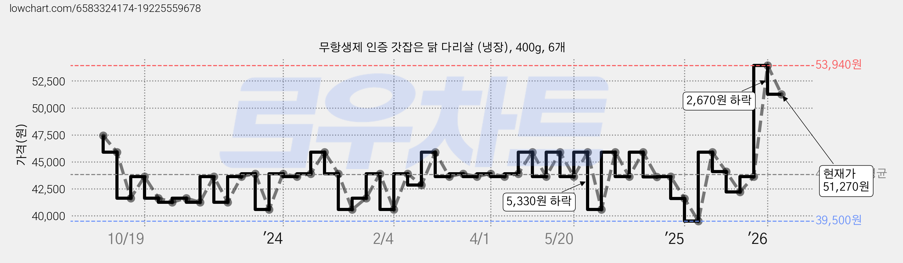 무항생제 인증 갓잡은 닭 다리살 (냉장), 400g, 6개 가격 변동 차트, 현재가 51,270원, 관측 최저가 39,500원