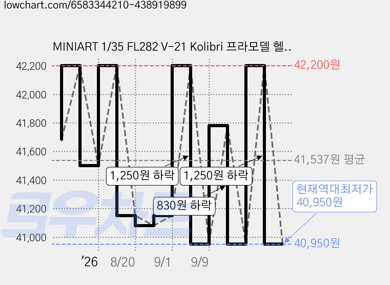 MINIART 1/35 FL282 V-21 Kolibri 프라모델 헬리콥터, 1세트 가격 변동 차트, 현재가 40,950원, 역대최저가