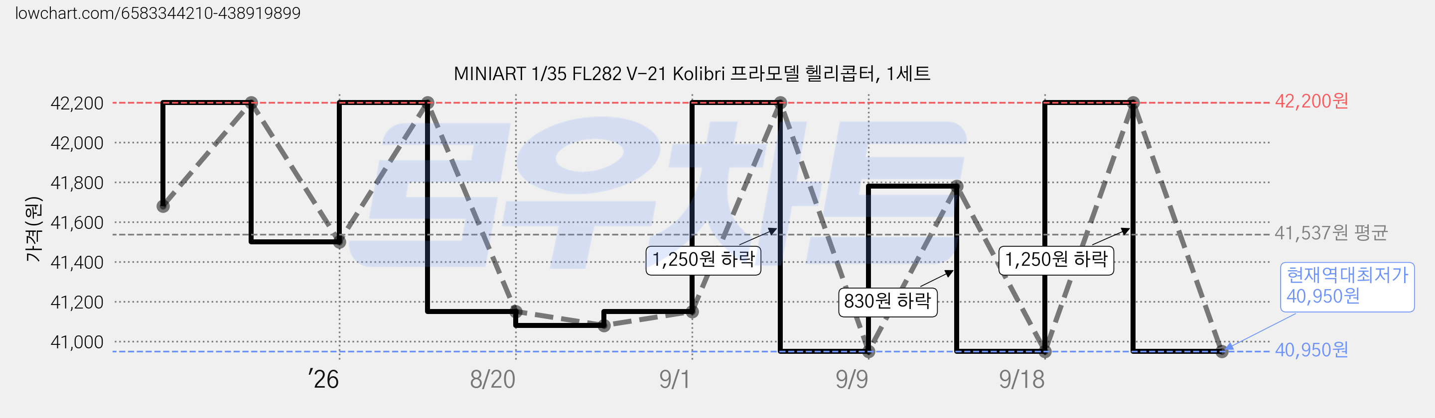 MINIART 1/35 FL282 V-21 Kolibri 프라모델 헬리콥터, 1세트 가격 변동 차트, 현재가 40,950원, 역대최저가