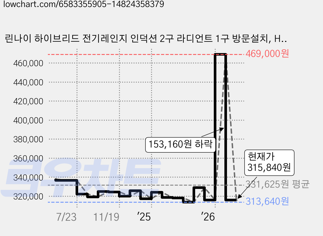 린나이 하이브리드 전기레인지 인덕션 2구 라디언트 1구 방문설치, HYF3200N, 빌트인 가격 변동 차트, 현재가 315,840원, 관측 최저가 279,230원