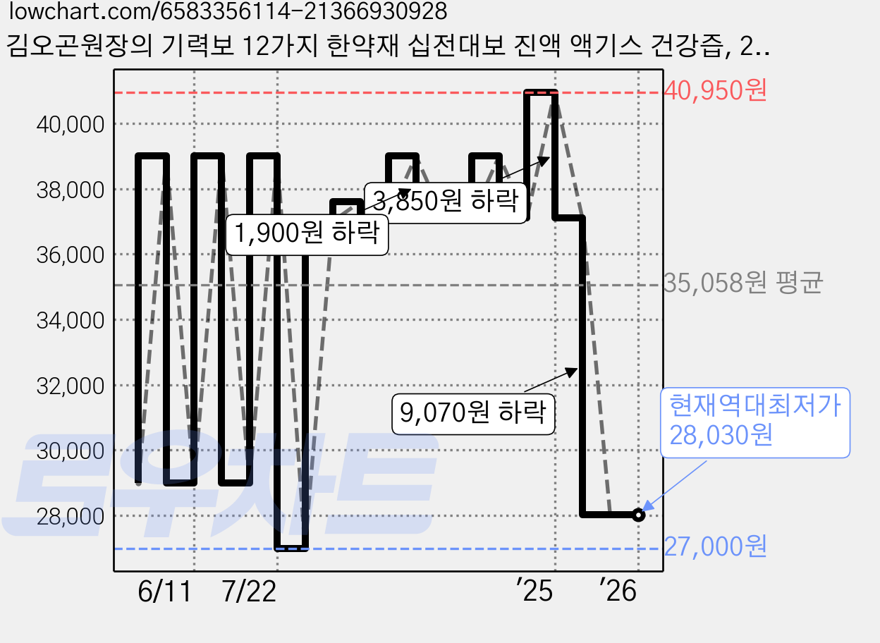 김오곤원장의 기력보 12가지 한약재 십전대보 진액 액기스 건강즙, 2.1L, 1개 가격 변동 차트, 현재가 28,030원, 역대최저가