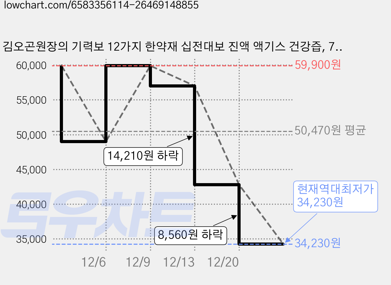 김오곤원장의 기력보 12가지 한약재 십전대보 진액 액기스 건강즙, 70ml, 60개 가격 변동 차트, 현재가 34,230원, 역대최저가