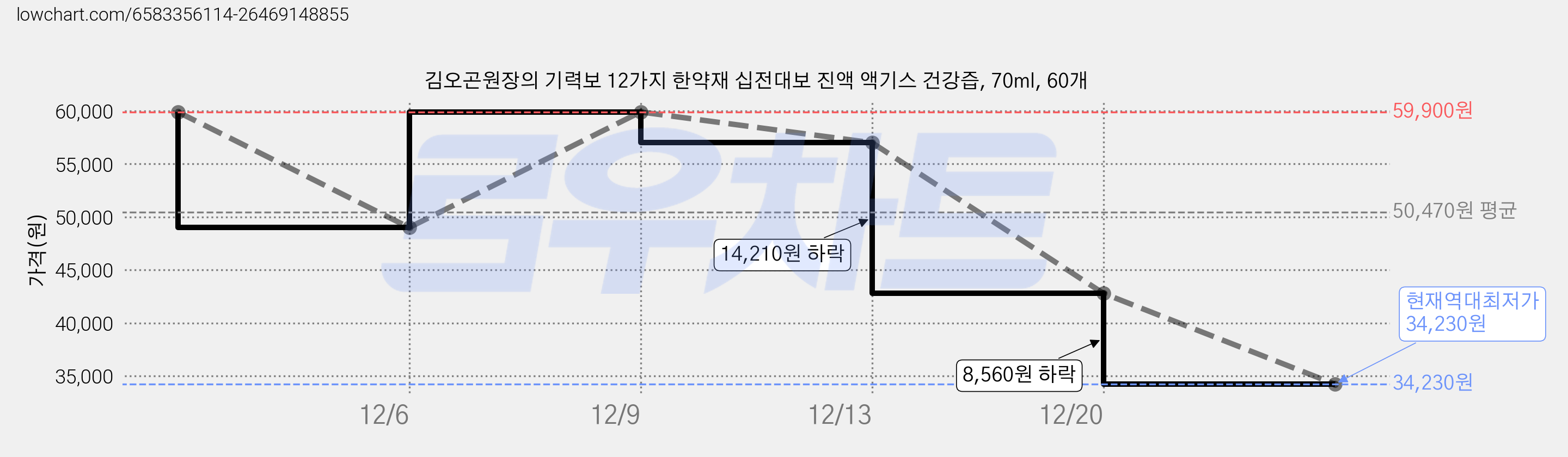 김오곤원장의 기력보 12가지 한약재 십전대보 진액 액기스 건강즙, 70ml, 60개 가격 변동 차트, 현재가 34,230원, 역대최저가