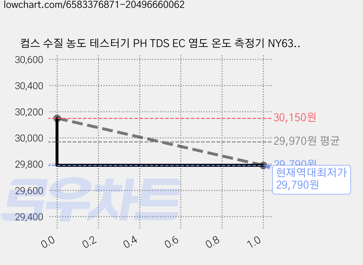 컴스 수질 농도 테스터기 PH TDS EC 염도 온도 측정기 NY637, 84ml, 84g, 1개 가격 변동 차트, 현재가 29,790원, 역대최저가