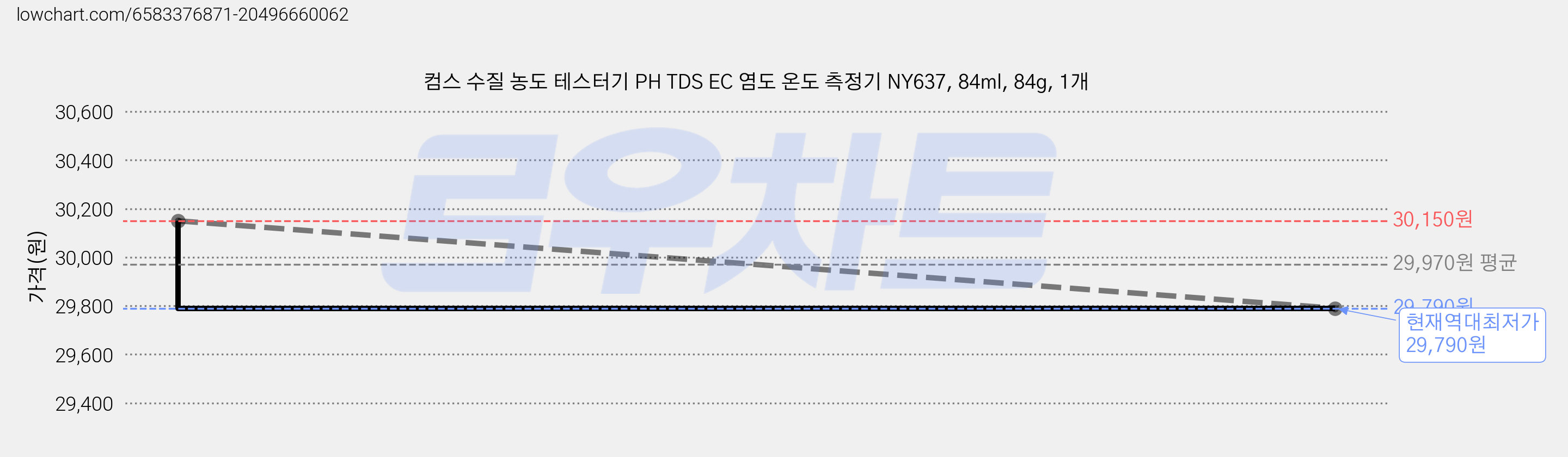 컴스 수질 농도 테스터기 PH TDS EC 염도 온도 측정기 NY637, 84ml, 84g, 1개 가격 변동 차트, 현재가 29,790원, 역대최저가