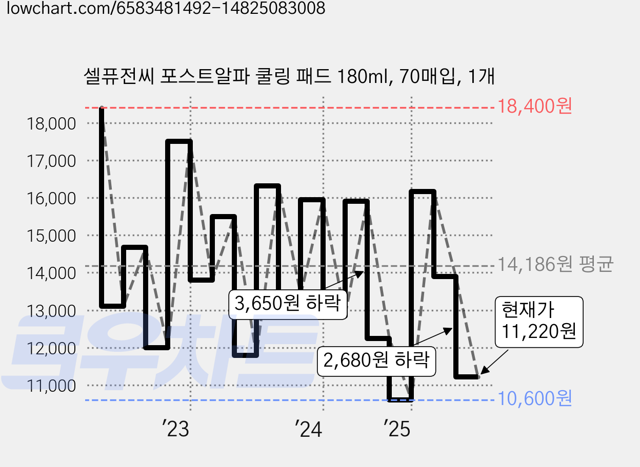 셀퓨전씨 포스트알파 쿨링 패드 180ml, 70매입, 1개 가격 변동 차트, 현재가 11,220원, 관측 최저가 10,600원