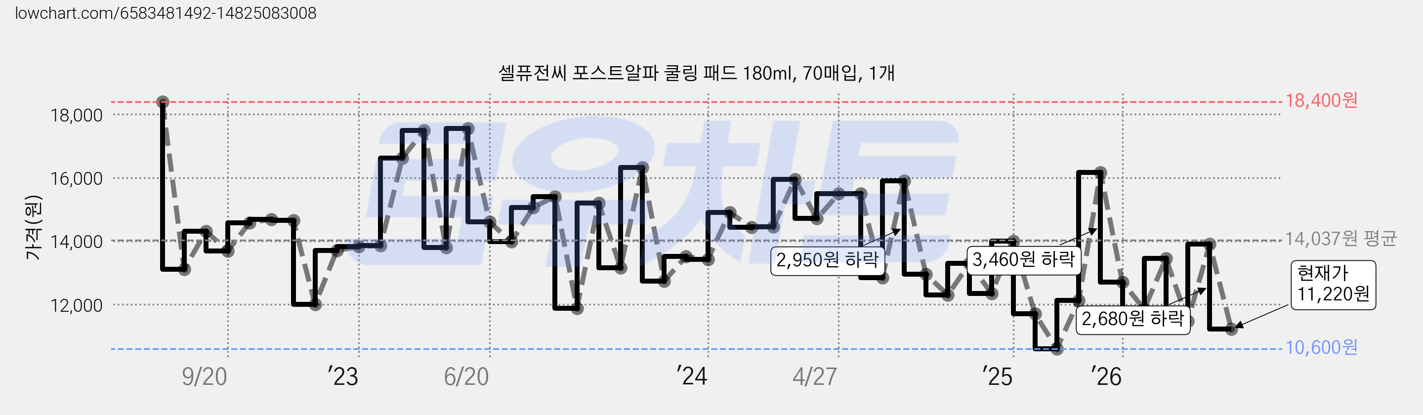 셀퓨전씨 포스트알파 쿨링 패드 180ml, 70매입, 1개 가격 변동 차트, 현재가 11,220원, 관측 최저가 10,600원