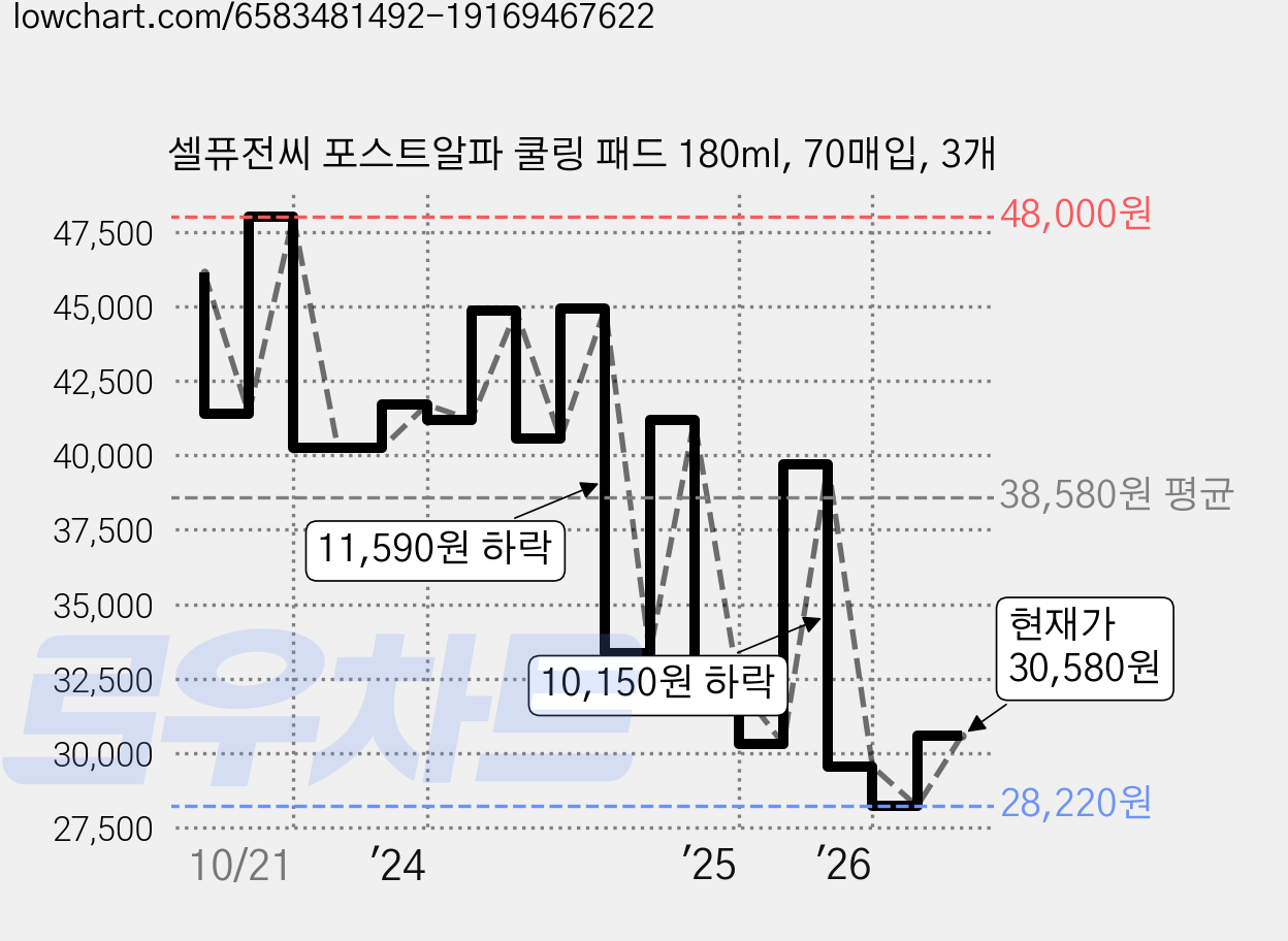 셀퓨전씨 포스트알파 쿨링 패드 180ml, 70매입, 3개 가격 변동 차트, 현재가 30,580원, 관측 최저가 28,220원