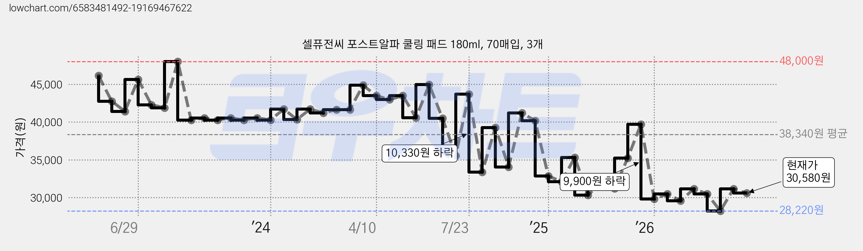 셀퓨전씨 포스트알파 쿨링 패드 180ml, 70매입, 3개 가격 변동 차트, 현재가 30,580원, 관측 최저가 28,220원