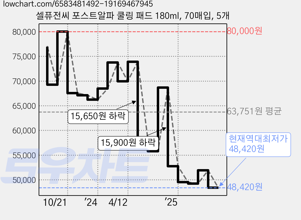 셀퓨전씨 포스트알파 쿨링 패드 180ml, 70매입, 5개 가격 변동 차트, 현재가 48,420원, 역대최저가
