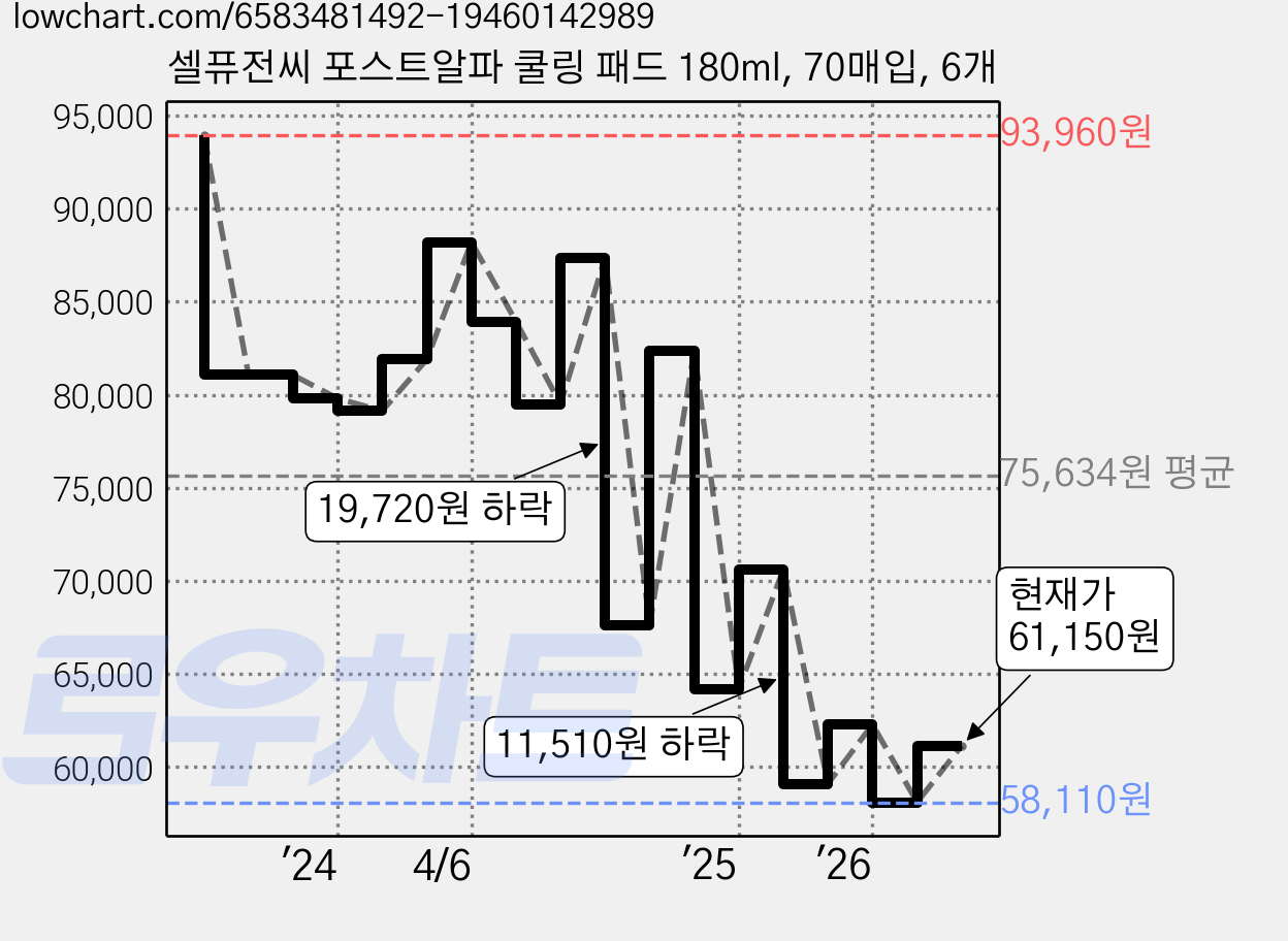 셀퓨전씨 포스트알파 쿨링 패드 180ml, 70매입, 6개 가격 변동 차트, 현재가 61,150원, 관측 최저가 58,110원