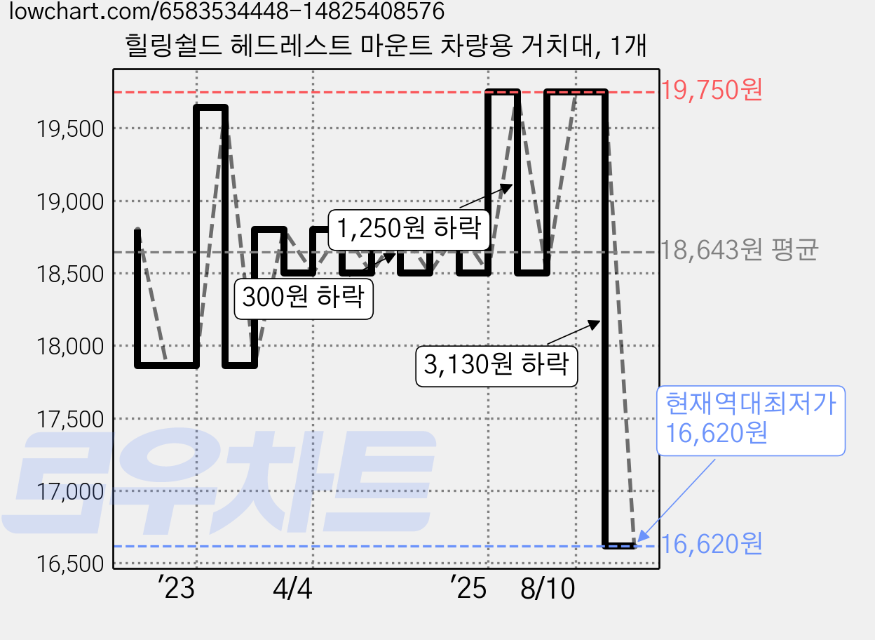 힐링쉴드 헤드레스트 마운트 차량용 거치대, 1개 가격 변동 차트, 현재가 16,620원, 역대최저가
