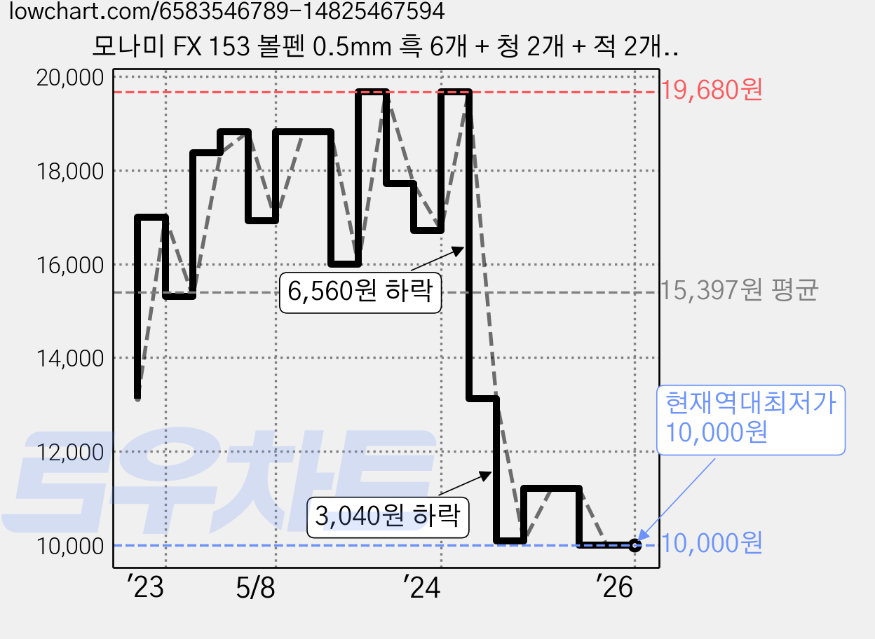 모나미 FX 153 볼펜 0.5mm 흑 6개 + 청 2개 + 적 2개 + FX 700 0.7mm 흑 2개, 혼합색상, 1세트 가격 변동 차트, 현재가 10,000원, 역대최저가