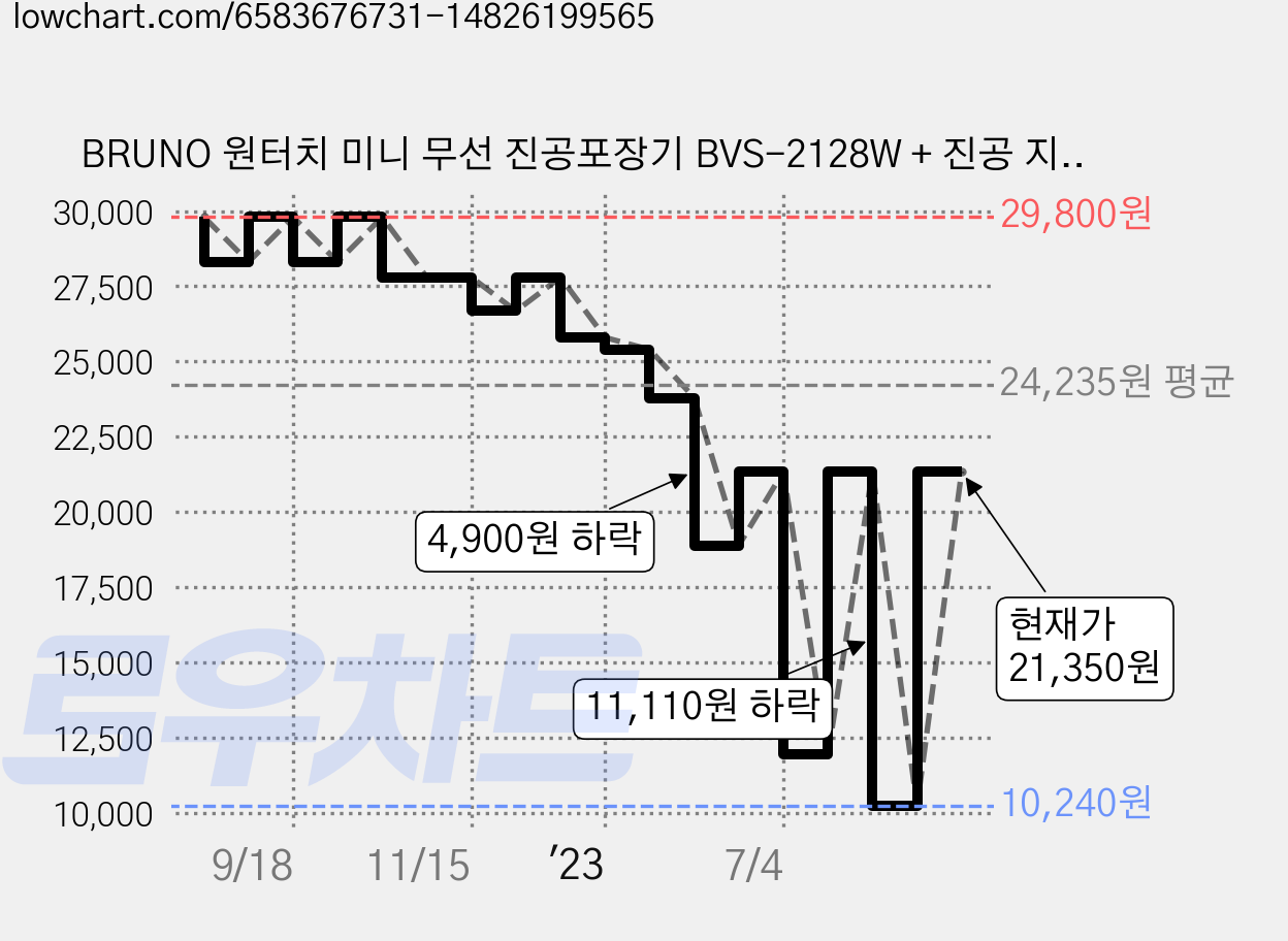 BRUNO 원터치 미니 무선 진공포장기 BVS-2128W + 진공 지퍼백 중 3p 가격 변동 차트, 현재가 21,350원, 관측 최저가 10,240원