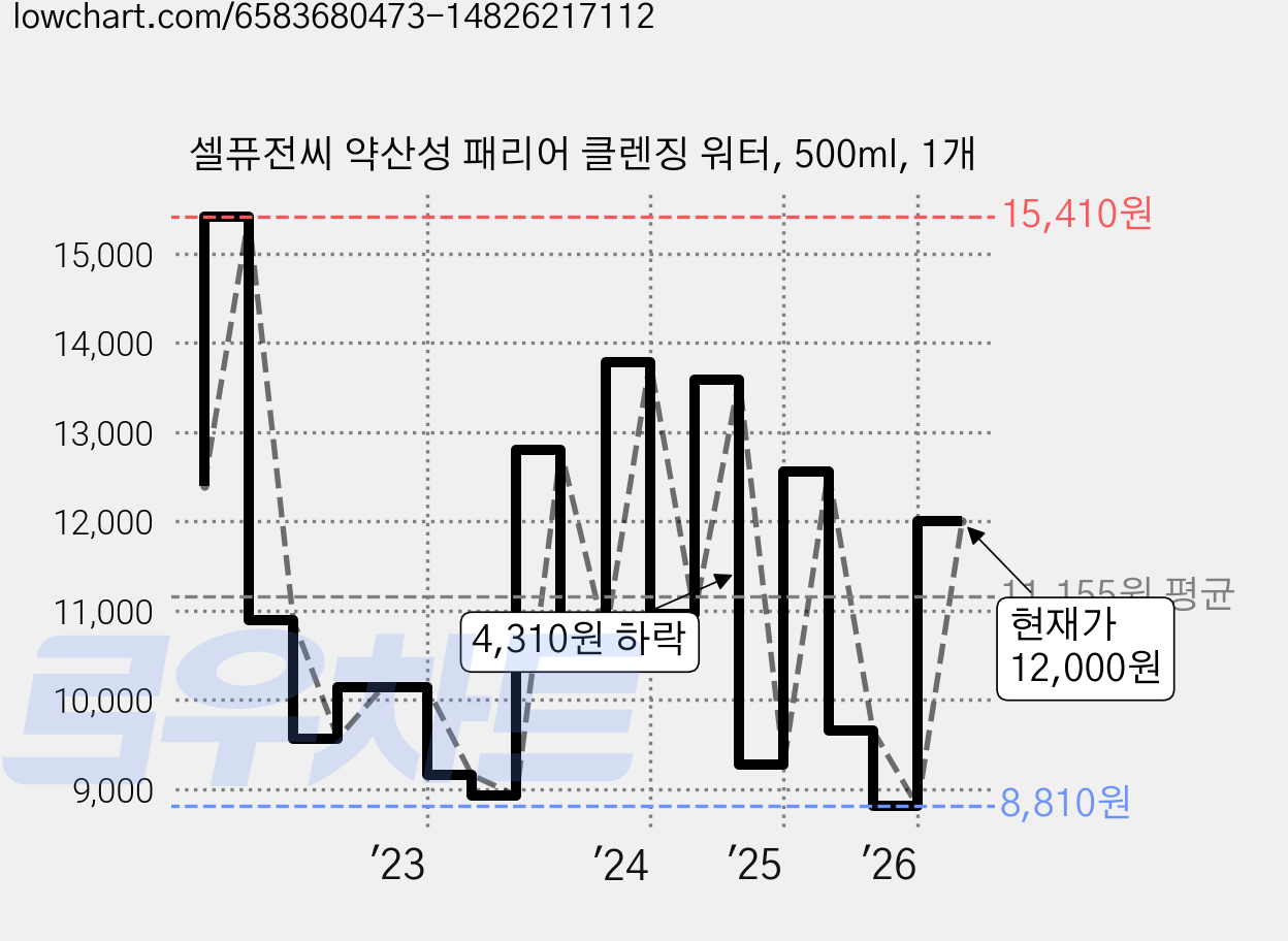 셀퓨전씨 약산성 패리어 클렌징 워터, 500ml, 1개 가격 변동 차트, 현재가 12,000원, 관측 최저가 8,720원