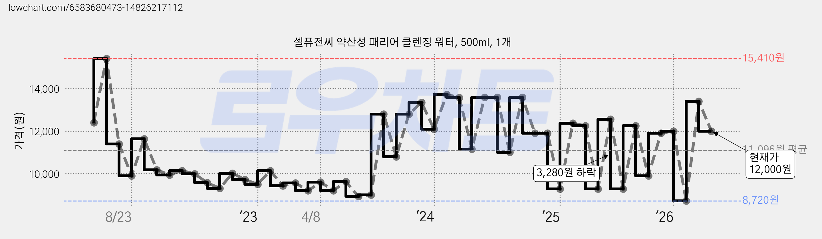 셀퓨전씨 약산성 패리어 클렌징 워터, 500ml, 1개 가격 변동 차트, 현재가 12,000원, 관측 최저가 8,720원