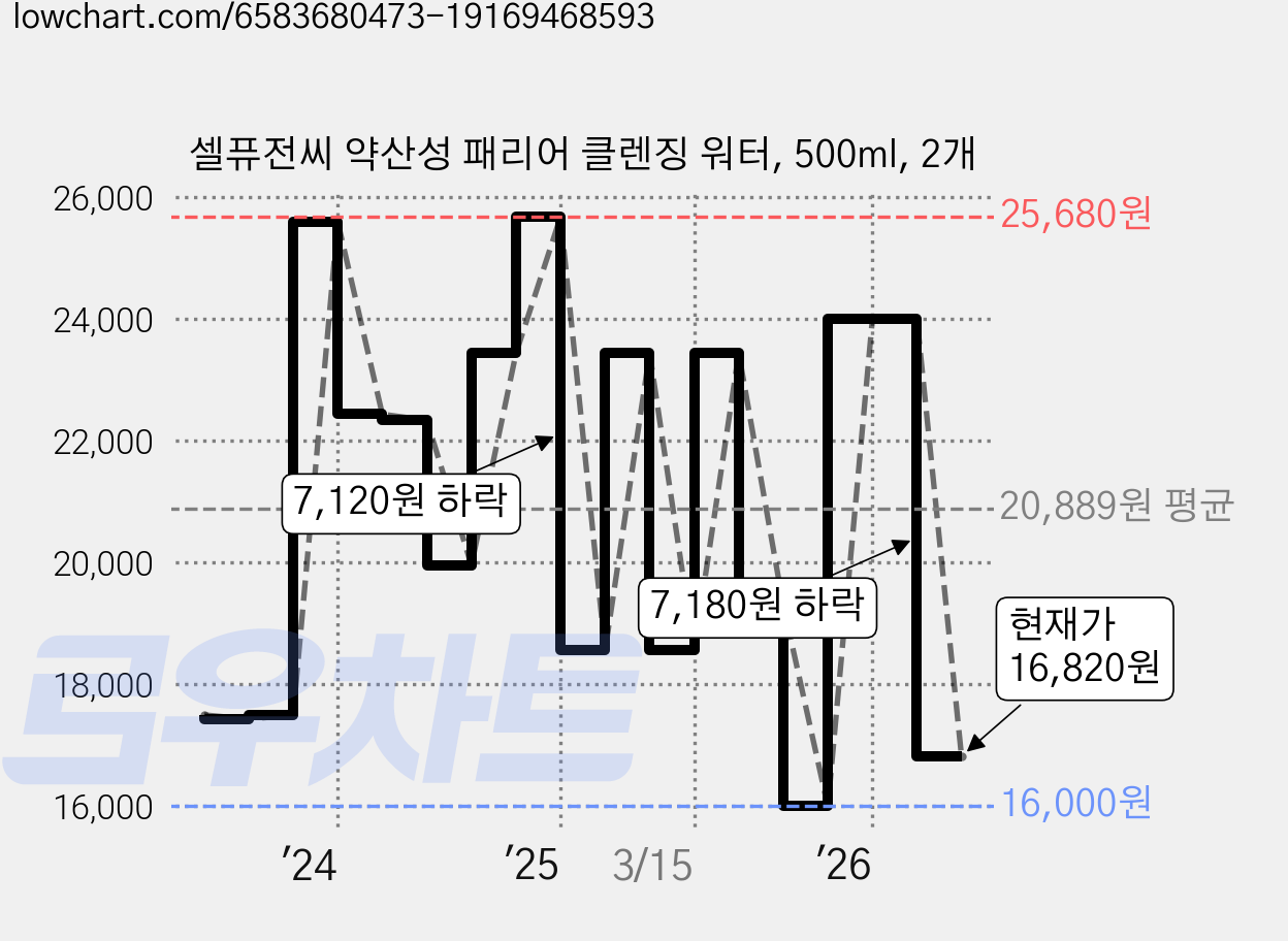 셀퓨전씨 약산성 패리어 클렌징 워터, 500ml, 2개 가격 변동 차트, 현재가 16,820원, 관측 최저가 16,000원