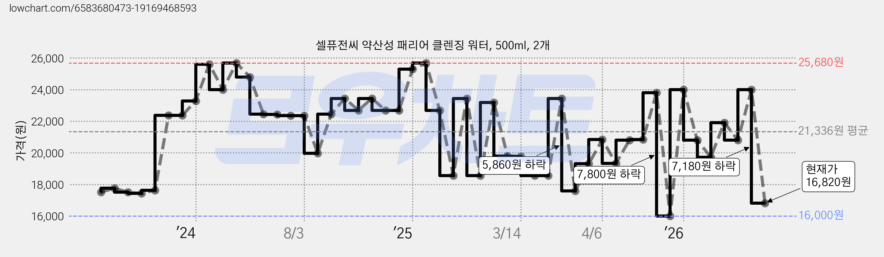 셀퓨전씨 약산성 패리어 클렌징 워터, 500ml, 2개 가격 변동 차트, 현재가 16,820원, 관측 최저가 16,000원