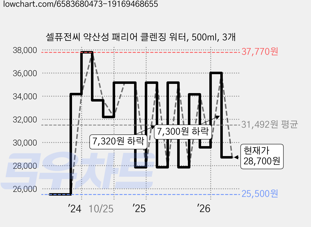 셀퓨전씨 약산성 패리어 클렌징 워터, 500ml, 3개 가격 변동 차트, 현재가 28,700원, 관측 최저가 25,200원