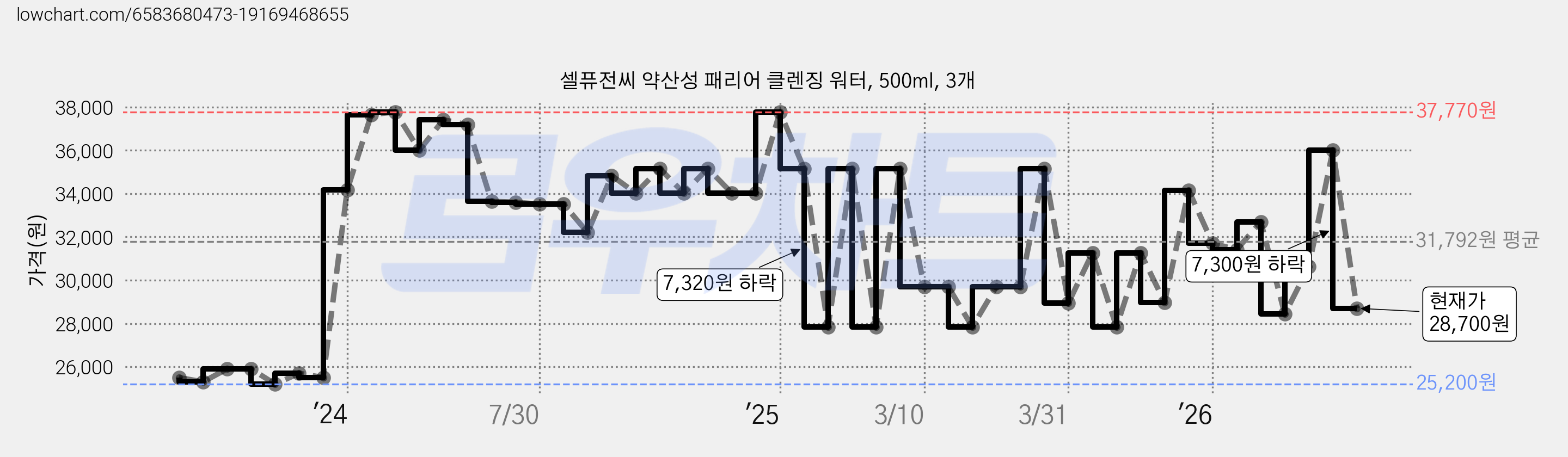셀퓨전씨 약산성 패리어 클렌징 워터, 500ml, 3개 가격 변동 차트, 현재가 28,700원, 관측 최저가 25,200원