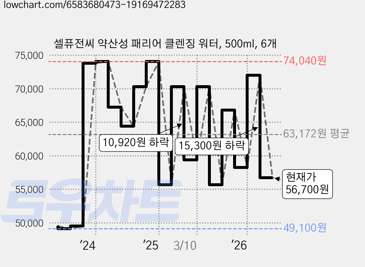 셀퓨전씨 약산성 패리어 클렌징 워터, 500ml, 6개 가격 변동 차트, 현재가 56,700원, 관측 최저가 48,900원