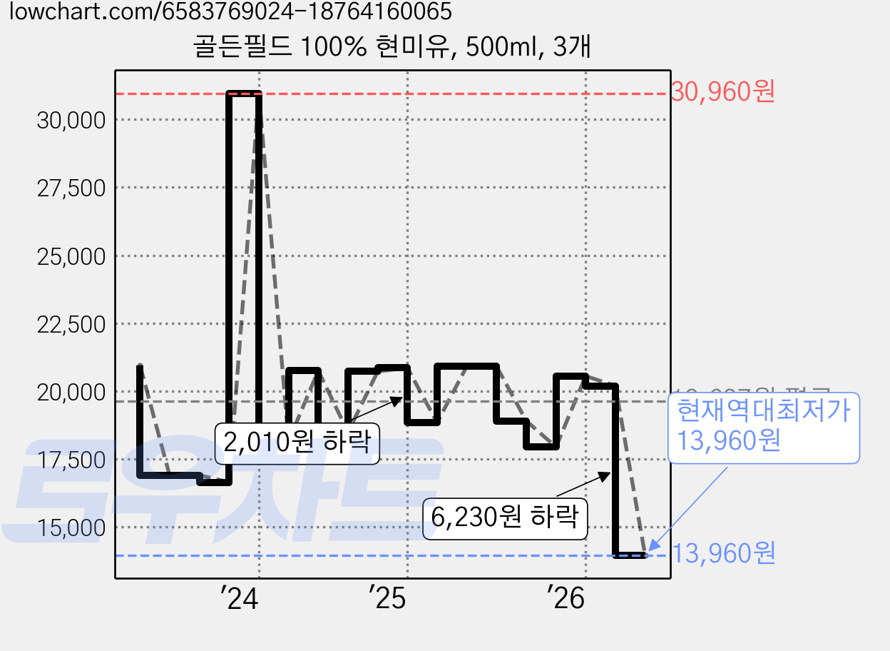 골든필드 100% 현미유, 500ml, 3개 가격 변동 차트, 현재가 13,960원, 역대최저가