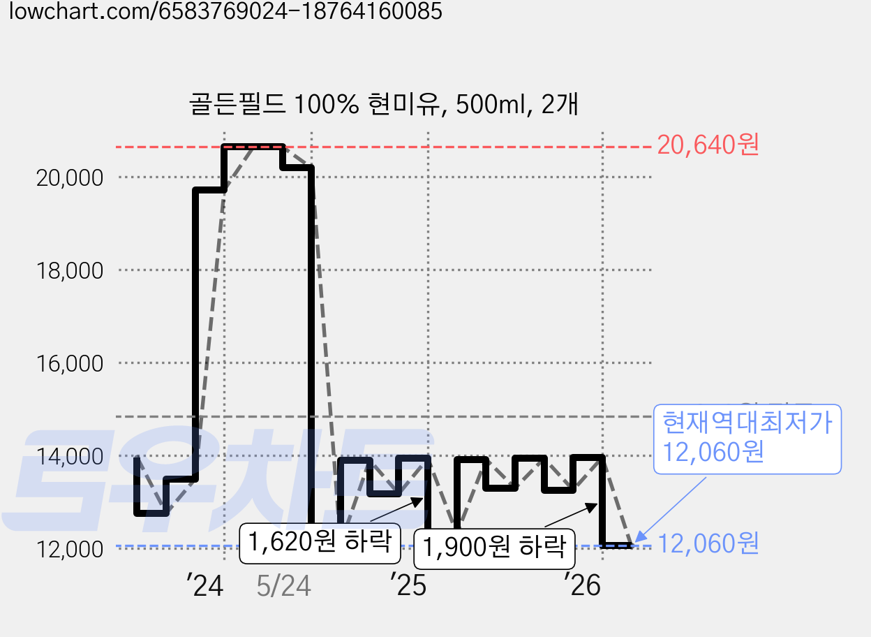 골든필드 100% 현미유, 500ml, 2개 가격 변동 차트, 현재가 12,060원, 역대최저가